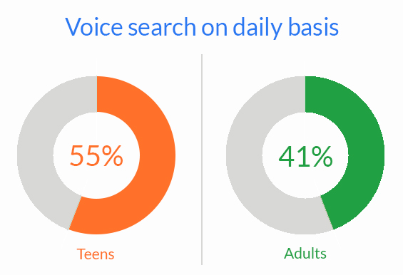The Voice Search graph representing voice search vs text query