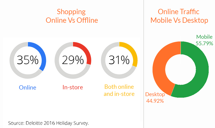 online vs offline shopping
